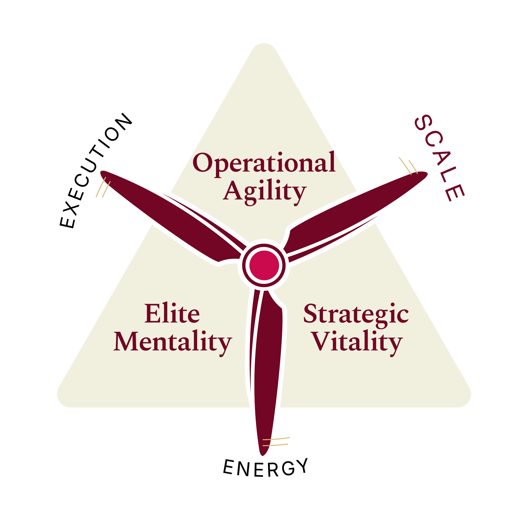 Core Power System diagram showing Energy, Execution, and Scale